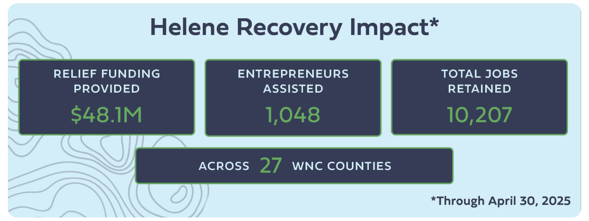 Year in Review 2024 Helene Recovery Impact numbers are displayed: $48.1 million in relief funding provided, 1,048 entrepreneurs assisted, 10,207 jobs retained, and 27 counties served.